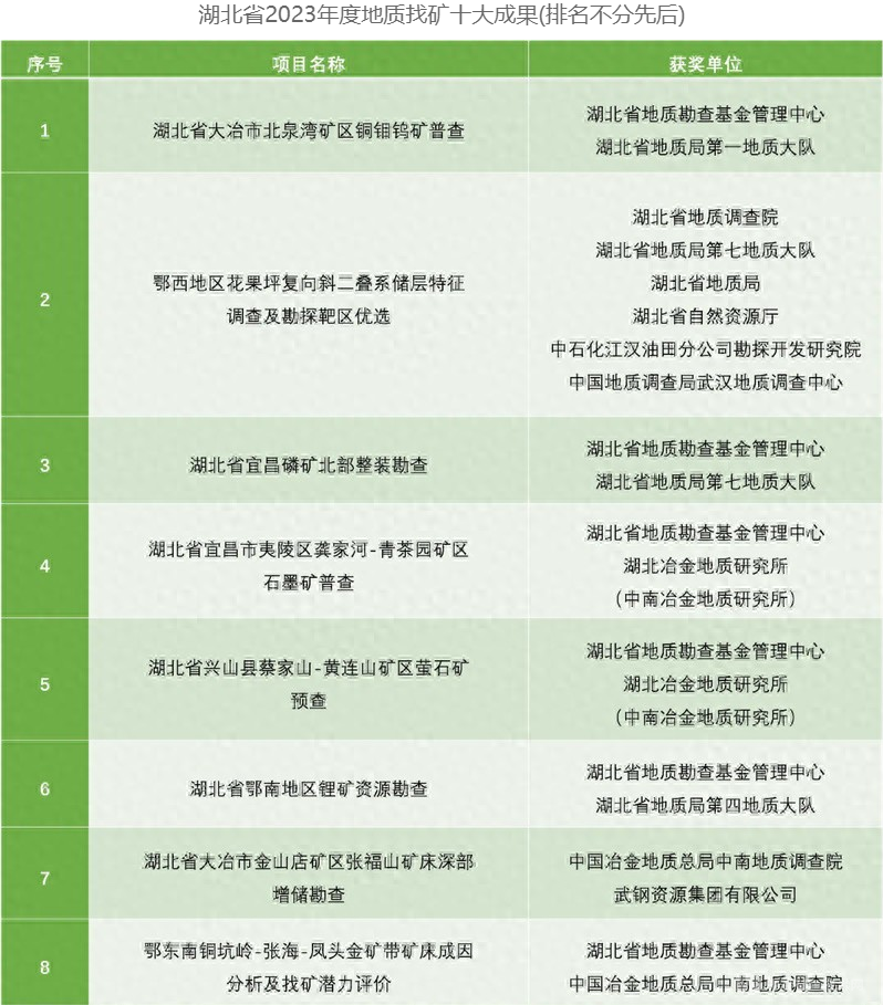 湖北省2023年度地质找矿十大成果