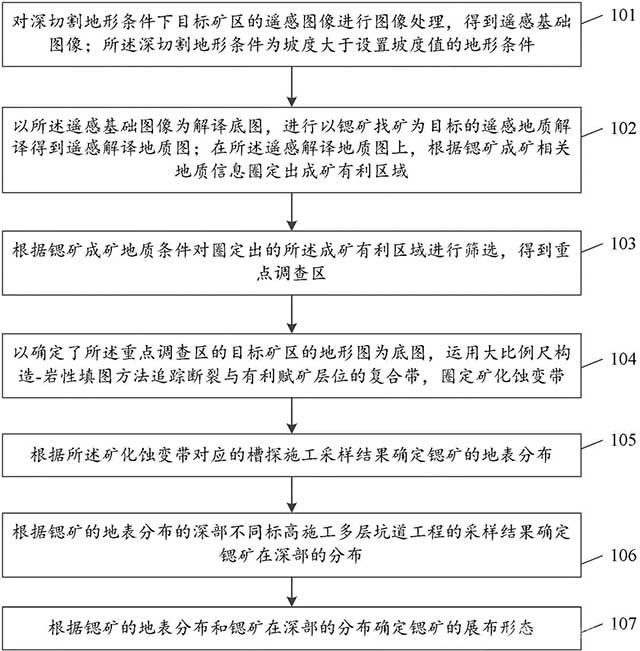 深切割地形条件下锶矿找矿方法及系统