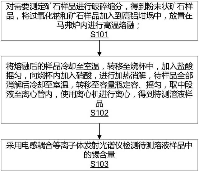 矿石锡元素的测定方法