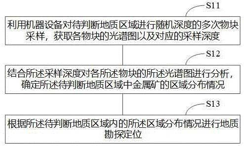 基于遥感技术的地质勘探定位方法及系统