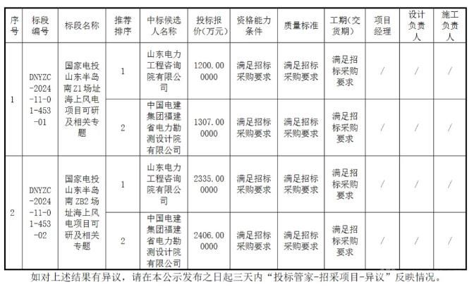 山东1800MW海上风电前期项目中标候选人揭晓