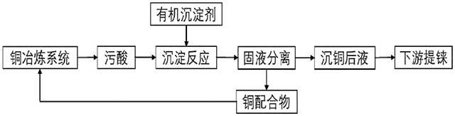 铜冶炼污酸中选择性沉铜的方法