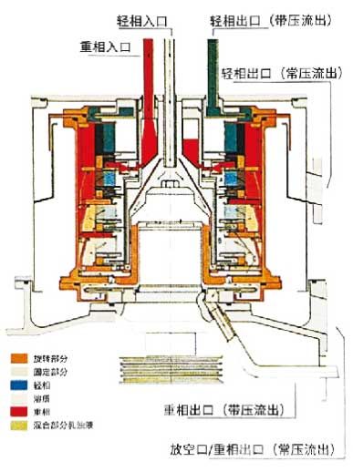 MCTL多级离心萃取分离机