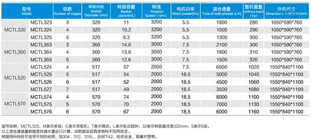 MCTL多级离心萃取分离机-技术参数