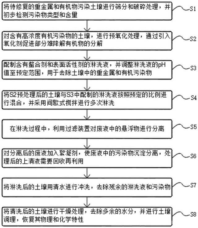 重金属有机物污染土壤淋洗修复方法