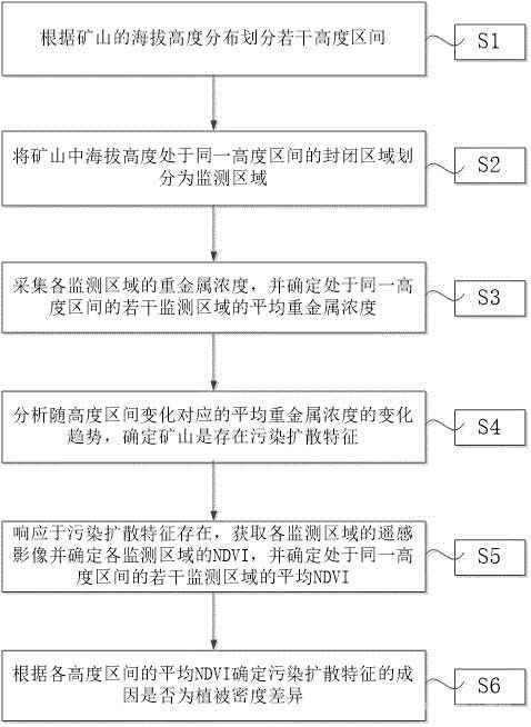 矿山修复的植被状态监测方法及系统