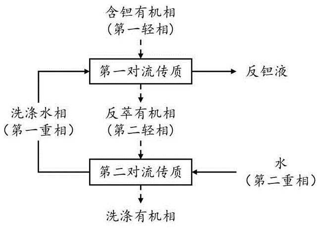 钽铌湿法冶炼反钽及有机相洗涤的方法