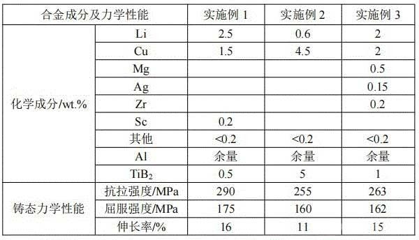 高强韧纳米TiB2增强铝锂基复合材料的制备方法