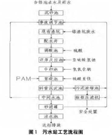 高浓度含铬废水污水处理工艺优化