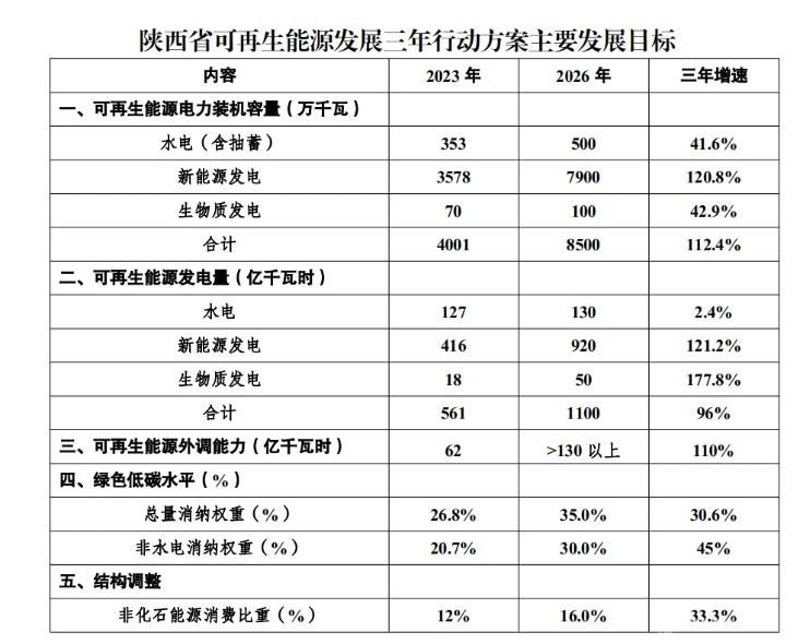 陕西可再生能源三年计划：新能源43GW、30GW光伏治沙、20个GW级示范县