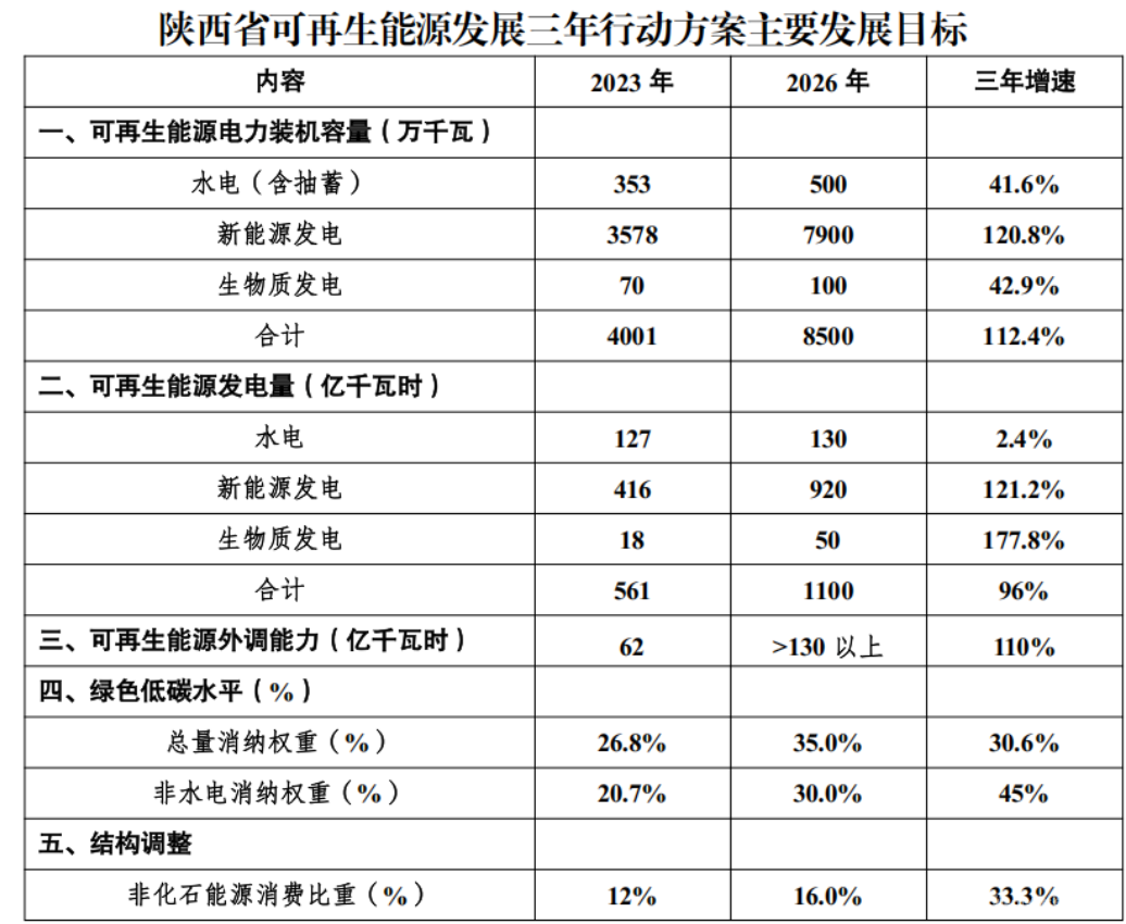 陕西省可再生能源发展