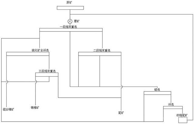 多金属低品位锡矿选矿工艺