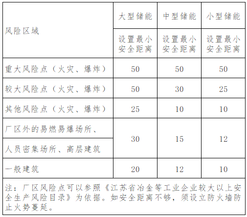 常州市工业企业用户侧电化学储能电站安全风险防控技术指导规范