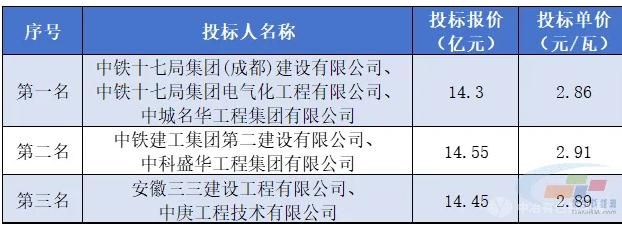 四川500MW分布式光伏电站EPC总承包标段中标候选人揭晓