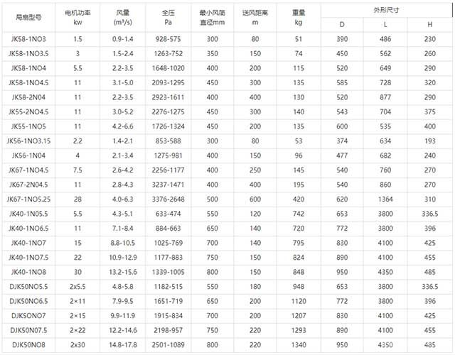 K58JK67系列矿用节能风机技术参数