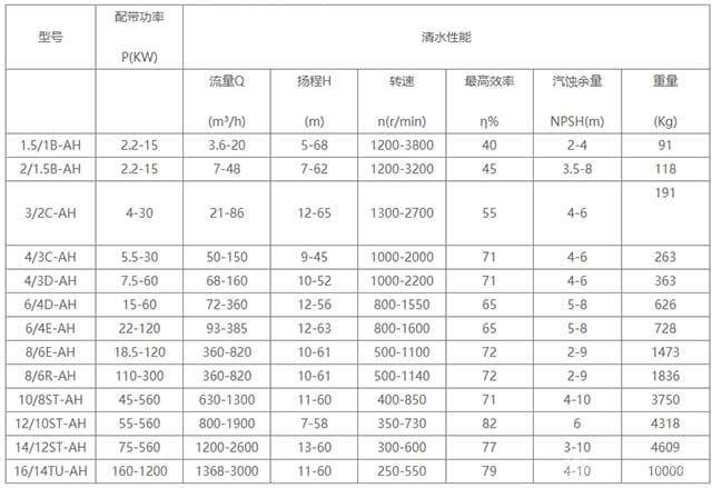 AH、AHH型高效耐磨渣浆泵性能参数表