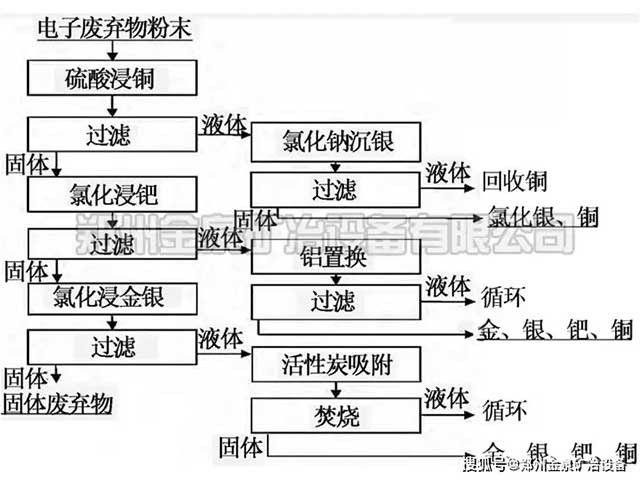 废弃电路板的湿法冶金技术