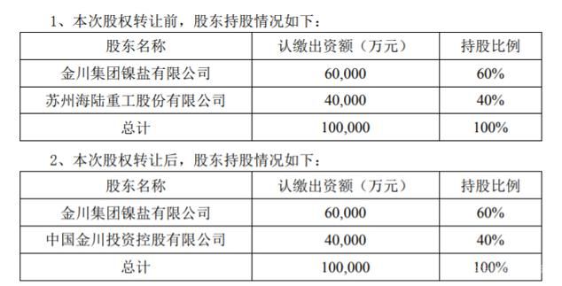 海陆重工1亿转让参股公司金川新能源40%股权