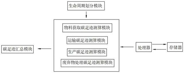 铝业冶炼用碳足迹测算装置及方法