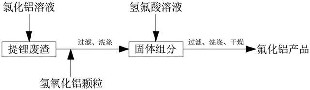 富锂电解质提锂废渣回收利用的方法