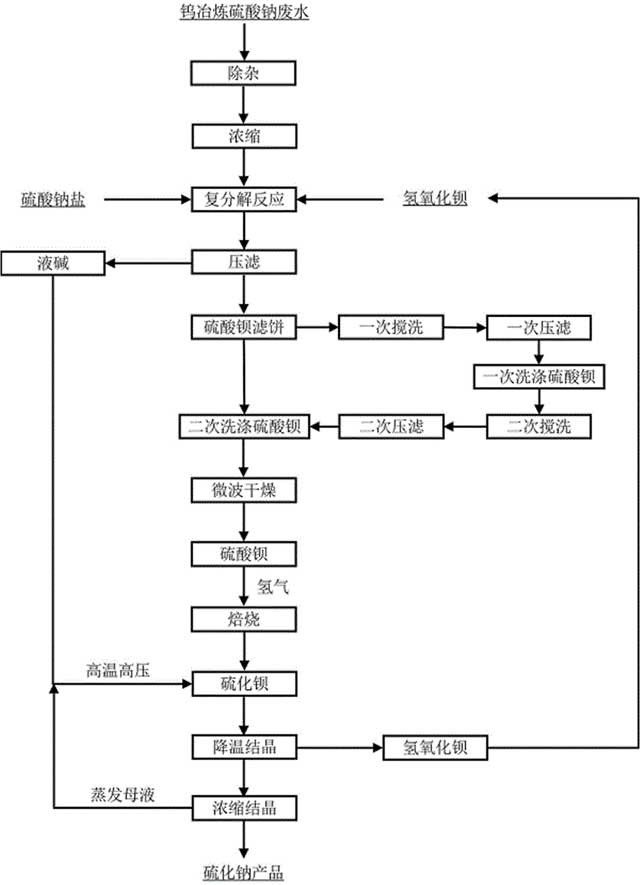 钨冶炼硫酸钠废水资源化处理的方法