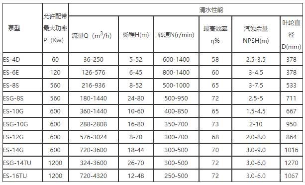 ES系列砂砾泵性能参数表