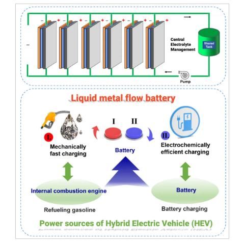 图2 室温液态金属基液流电池堆叠设计及其电动汽车中的应用