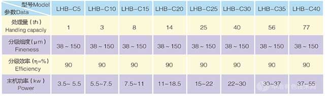 LHB-C粗粉分级机技术参数
