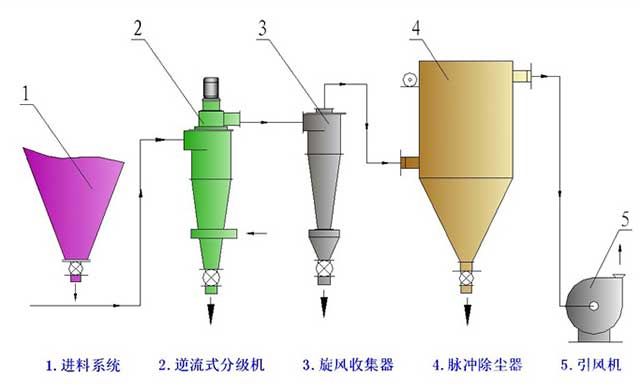 逆流式分级机工艺流程