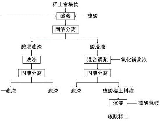 离子型稀土矿冶炼分离的预处理方法