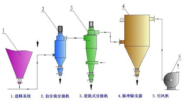 逆流式分级机工艺流程