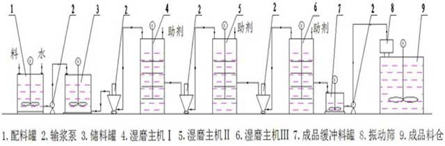 湿法超细研磨机流程图