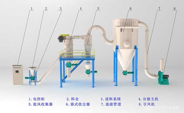 自分流式气流分级机工艺流程