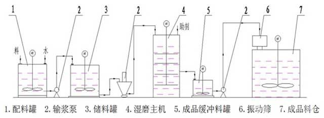 湿法超细研磨机流程图