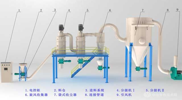 多级分级机工艺流程