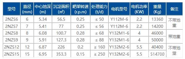 二层洗涤浓密机技术参数