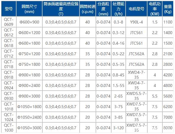 稀土永磁强磁力筒式磁选机参数