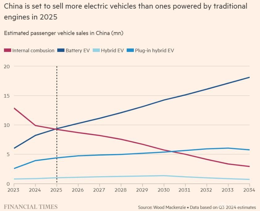 中国电动汽车销量将历史性超越燃油汽车 2024年预计达120万辆