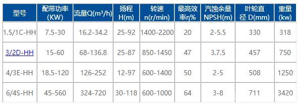 HH型高扬程渣浆泵技术参数