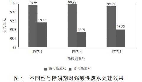 强酸高磷含镍废水除磷除镍处理方法