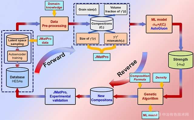 团簇式嵌入的自动化机器学习高温合金成分-性能循环示意图