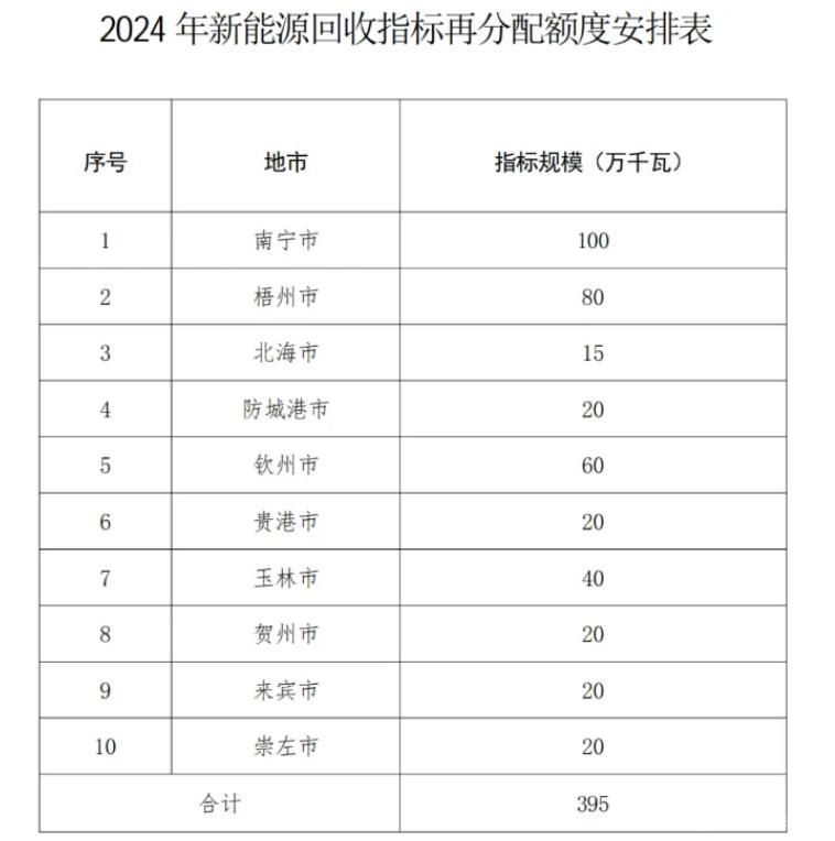 广西3.95GW新能源回收指标再分配项目清单出炉