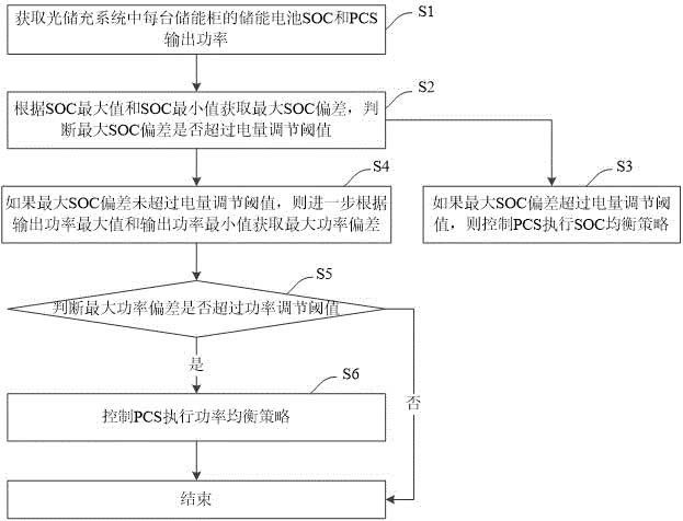 光储充系统及其控制方法、控制装置