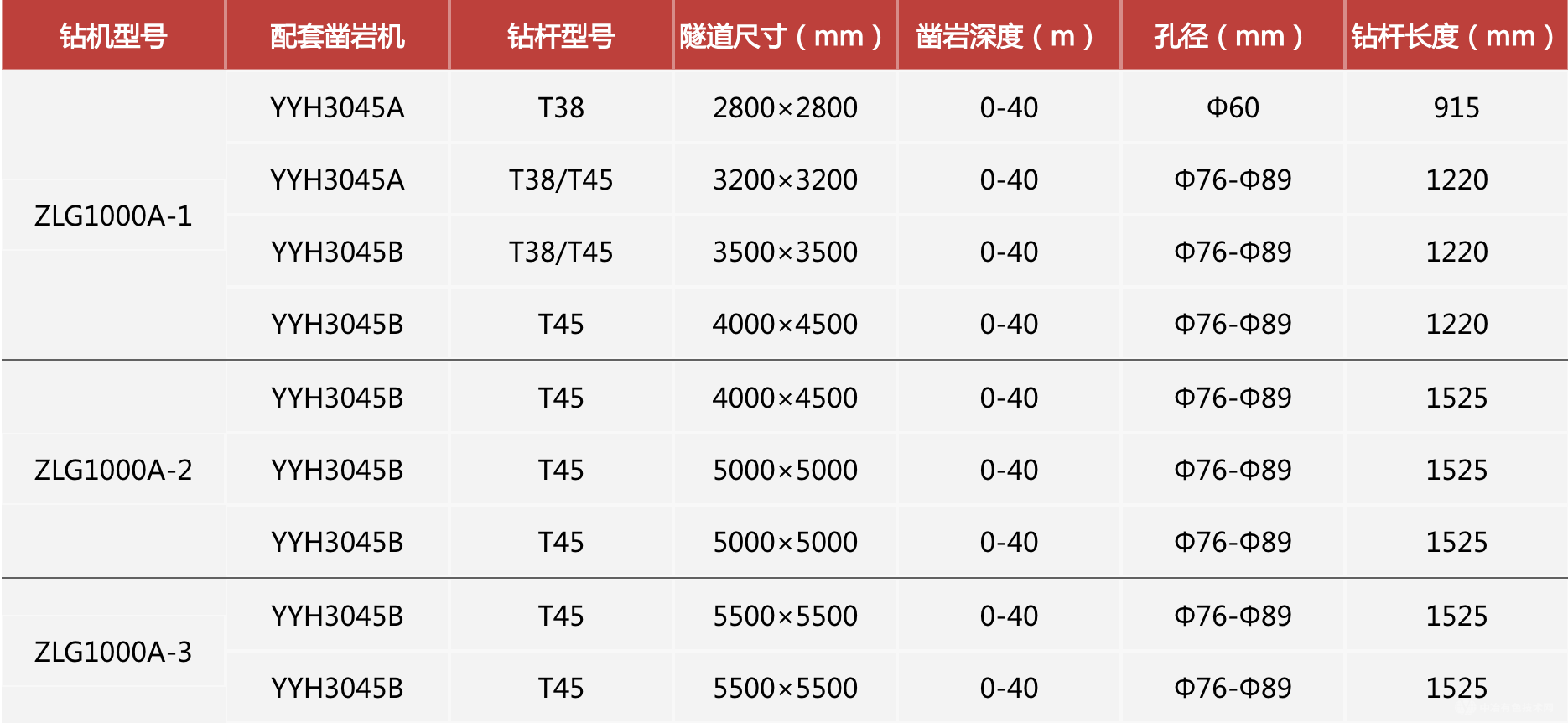 全液压中深孔扇形钻机