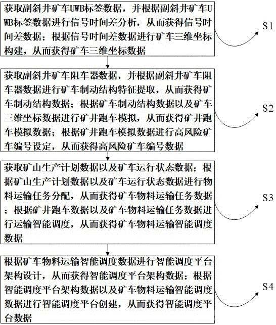 用于矿山辅助运输智能调度平台的创建方法