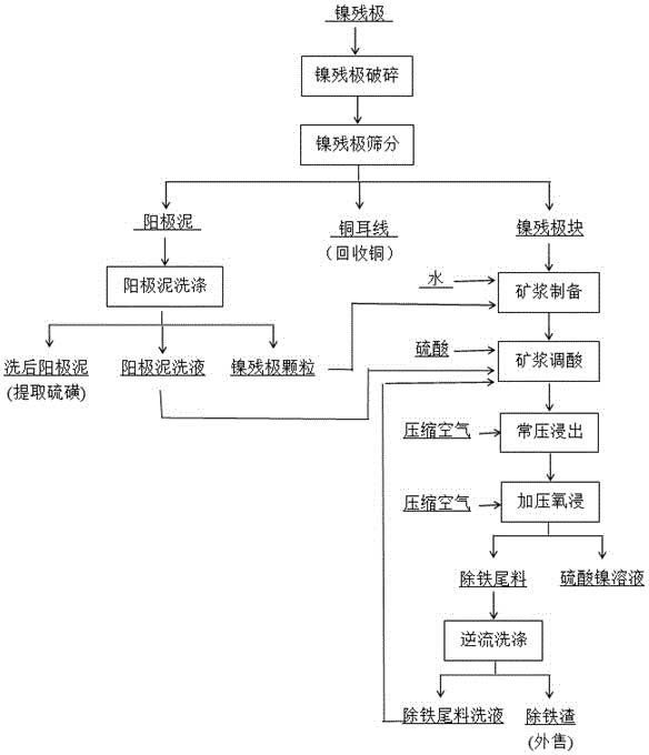 利用镍残极制取硫酸镍溶液的方法