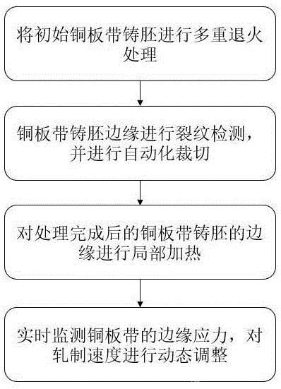 超薄铜板带边缘裂纹消除方法