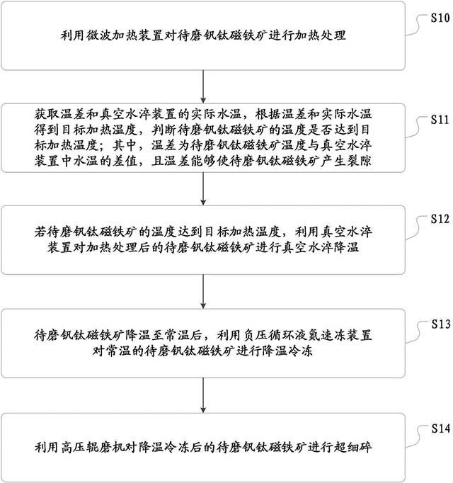 钒钛磁铁矿高效深度碎磨的方法和装置