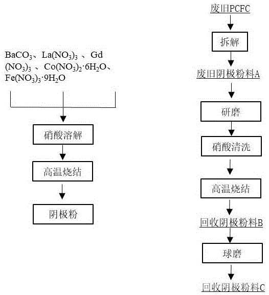 可回收PCFC阴极材料及其制备方法与回收方法