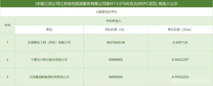 华能江苏泰州13兆瓦光伏EPC项目中标候选人揭晓
